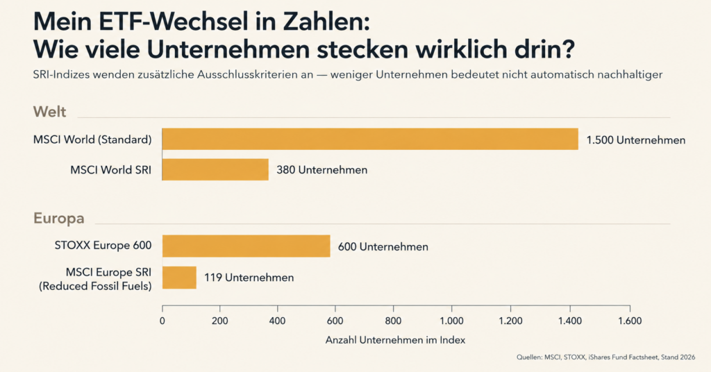 Mein ETF Wechsel